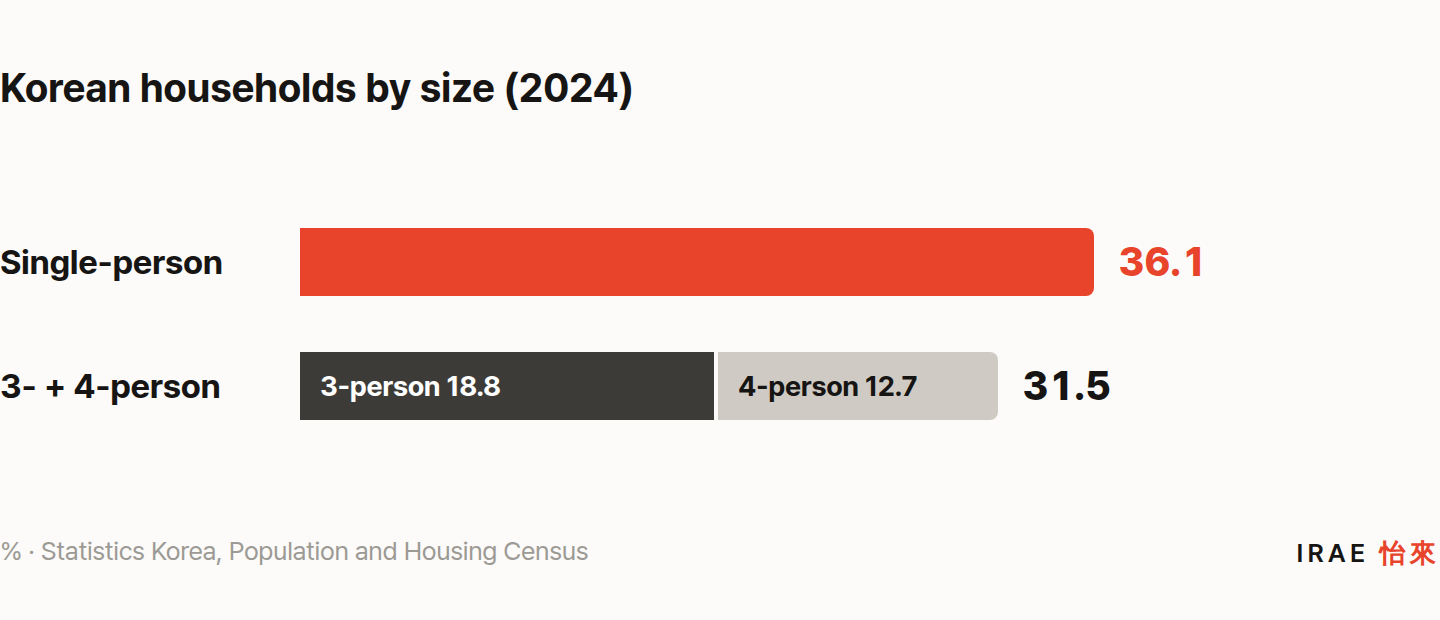 Korean households by size, 2024. Single-person households at 36.1% outnumber 3-person (18.8%) and 4-person (12.7%) households combined, 31.5%