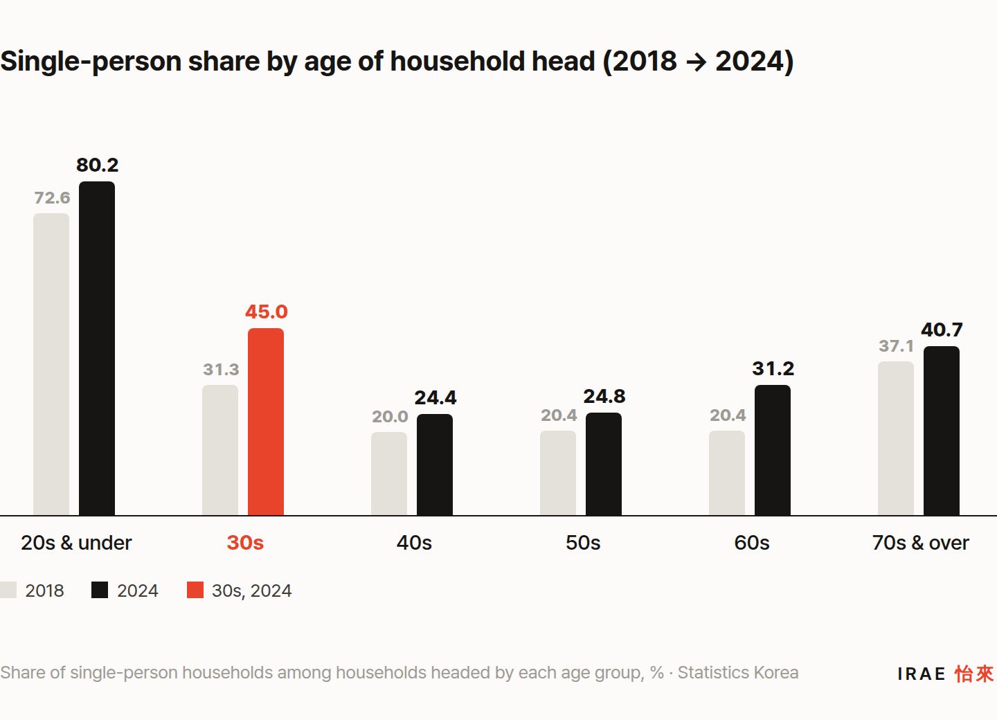 Single-person household share by age of household head, 2018 vs 2024. The 30s rose most, from 31.3% to 45.0%