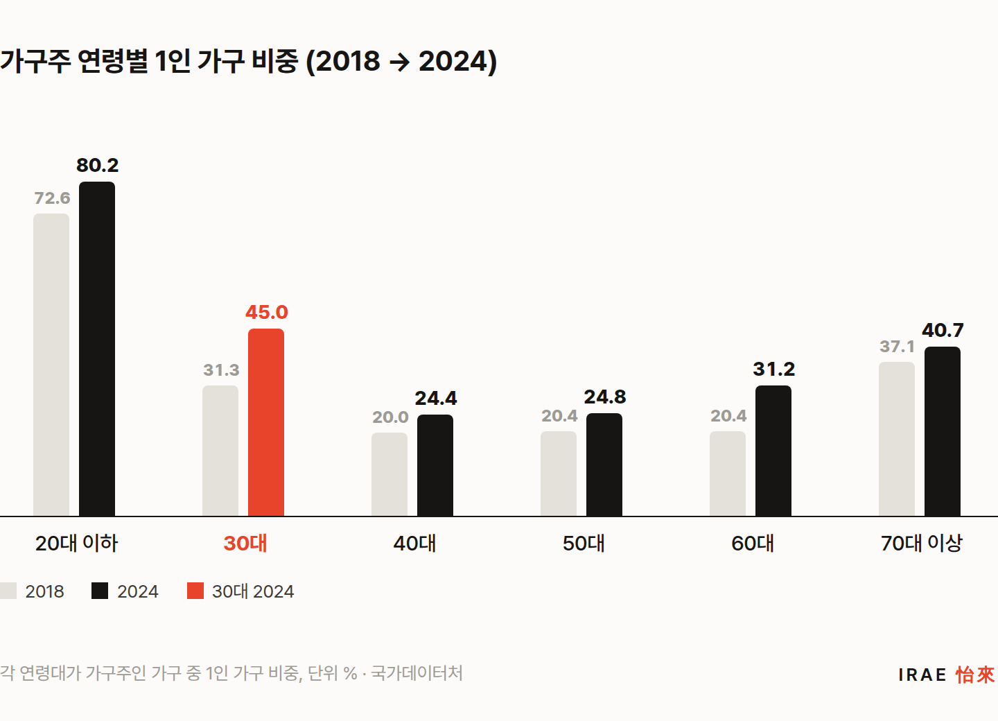 가구주 연령별 1인 가구 비중 2018년과 2024년 비교. 30대가 31.3%에서 45.0%로 가장 크게 증가