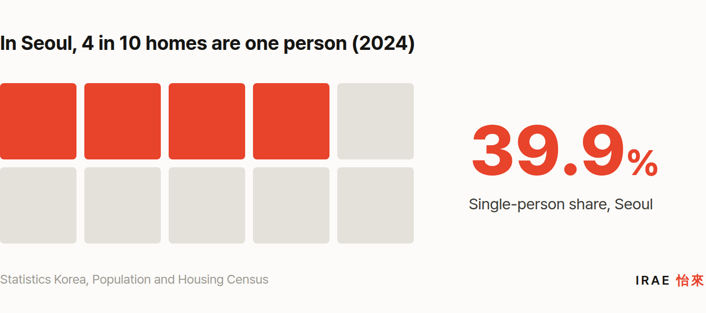 Seoul single-person household share in 2024: 39.9%, or 4 in 10 homes