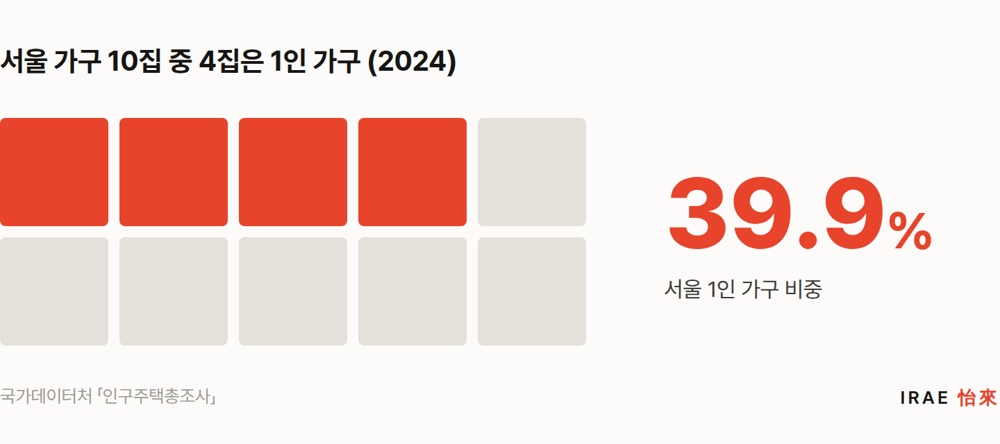 2024년 서울 1인 가구 비중 39.9%, 10집 중 4집