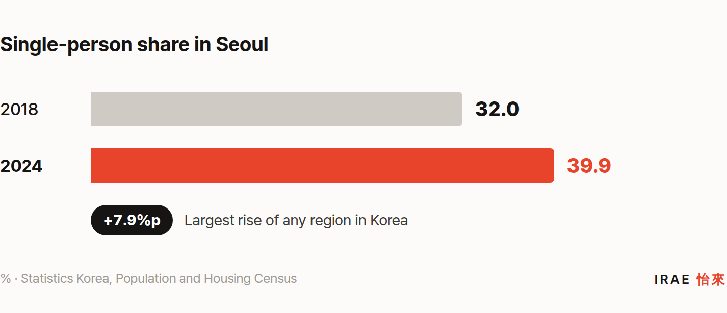 Seoul single-person household share rose from 32.0% in 2018 to 39.9% in 2024, up 7.9 points, the largest rise of any region in Korea
