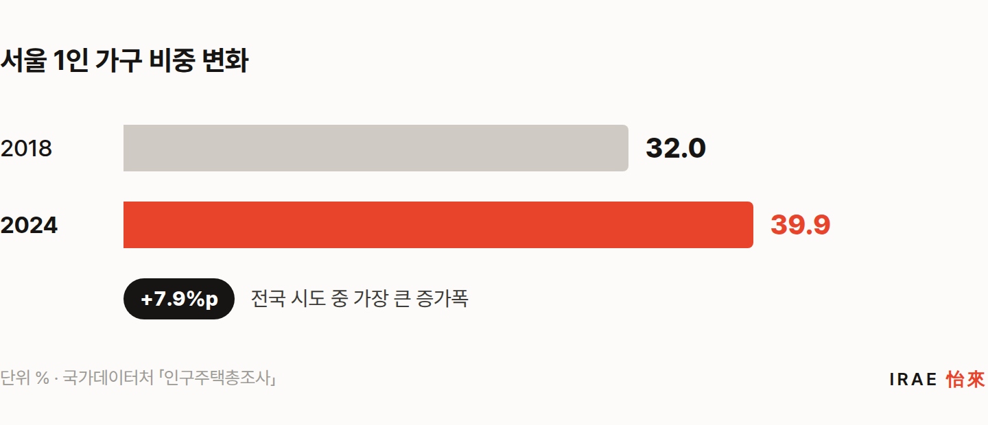 서울 1인 가구 비중 2018년 32.0%에서 2024년 39.9%로 7.9%p 증가, 전국 시도 중 가장 큰 증가폭