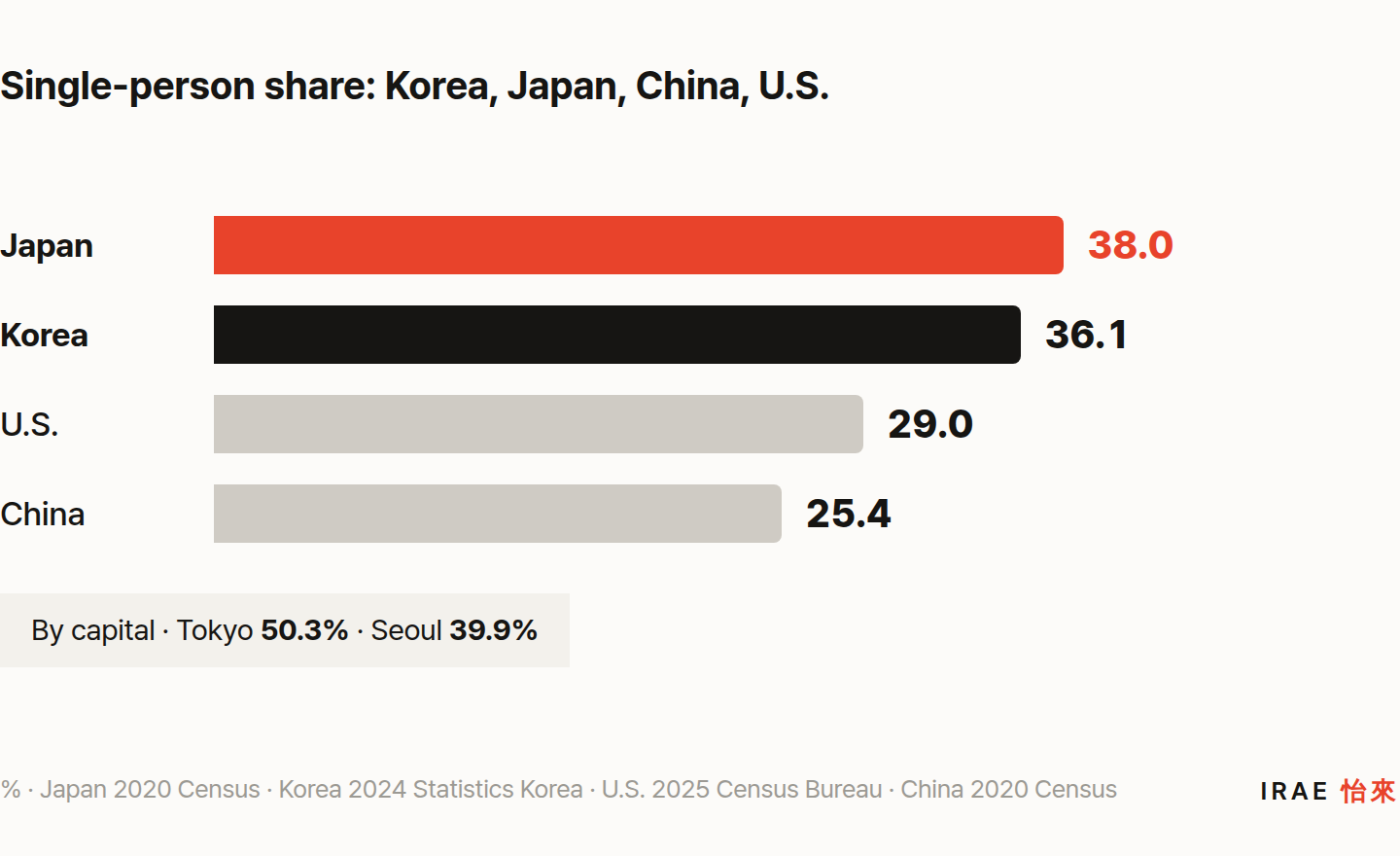 Single-person household share: Japan 38.0%, Korea 36.1%, U.S. 29.0%, China 25.4%. By capital, Tokyo 50.3% and Seoul 39.9%