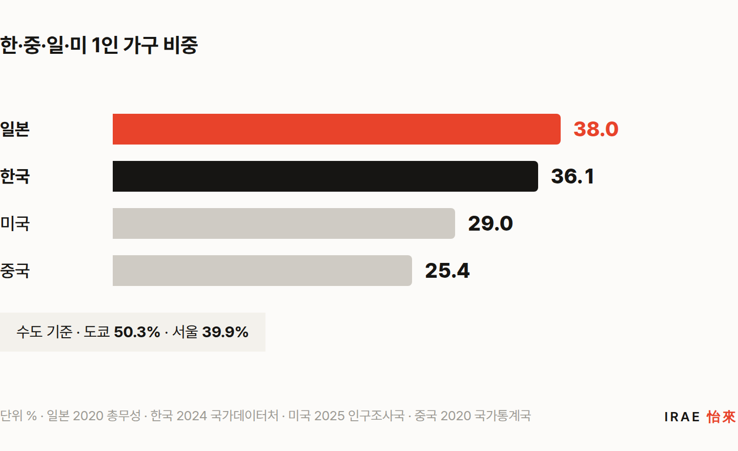 한국·중국·일본·미국 1인 가구 비중. 일본 38.0%, 한국 36.1%, 미국 29.0%, 중국 25.4%. 수도 기준 도쿄 50.3%, 서울 39.9%